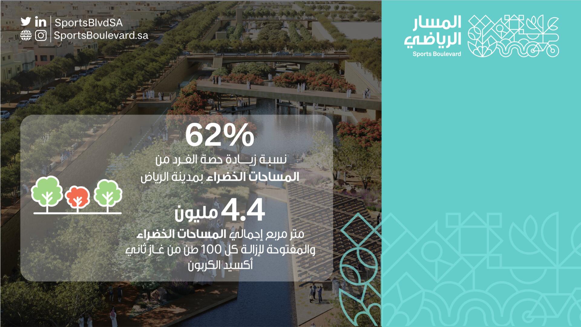 سيسهم #المسار_الرياضي في زيادة حصة الفرد من المساحات الخضراء بنسبة 62% من خلال زراعة أكثر 