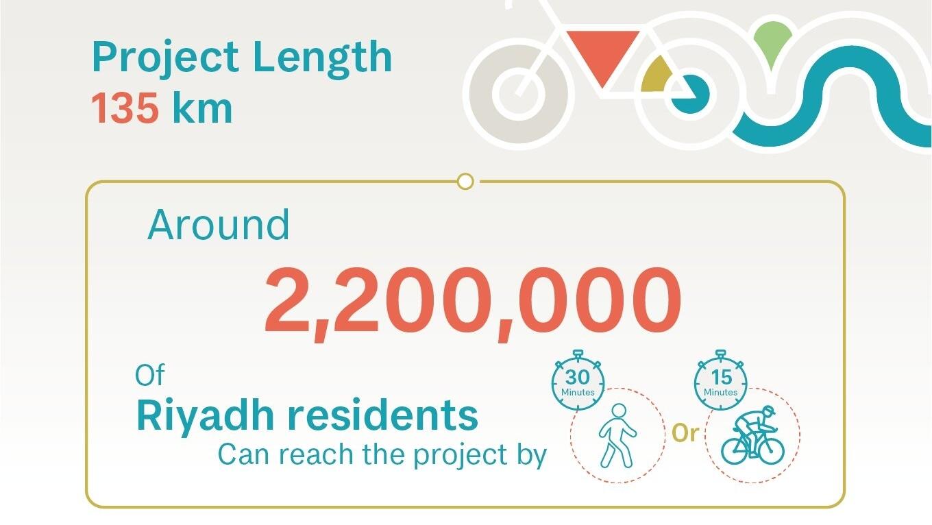 The #SportsBoulevard extends to 135 KM through Prince Mohammed Bin Salman Bin Abdulaziz Ro