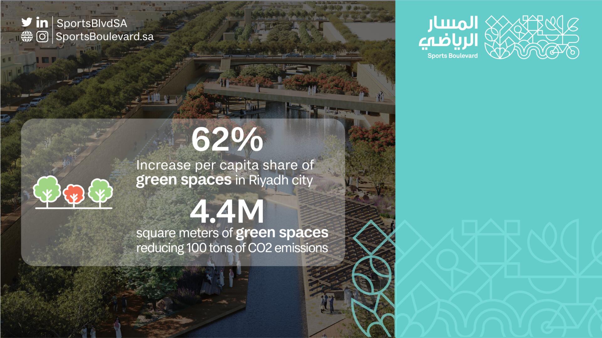 The #Sports_Boulevard will increase the per capita share of green spaces by 62% through pl